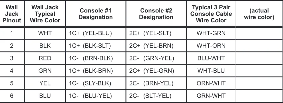 Table 9 – 30e Console “Power” Jack Pinout, Console Positions #1 and #2