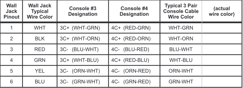 Table 10 – 30e Console “Voice/Data” Jack Pinout, Console Positions #3 and #4