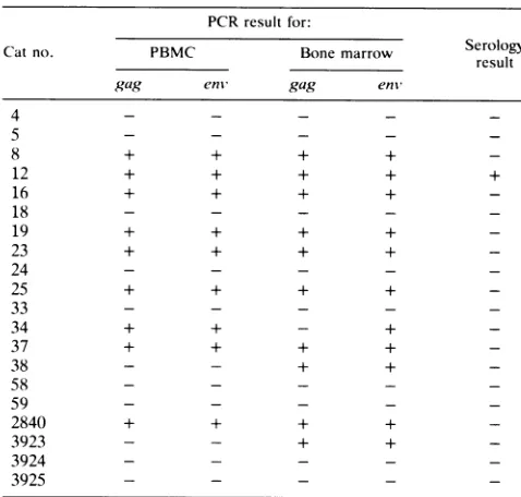 TABLE 3. Detection of FIV proviral DNA and FIV antibodies inpet cats in a Petaluma household
