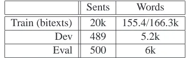 Table 1: Available data in the supplied resources ofthe 2006 IWSLT evaluation.