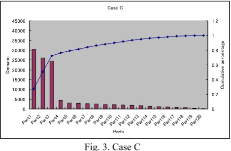 Fig. 3. Case C 
