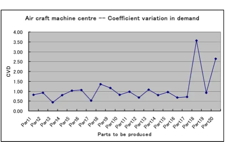 Fig. 5. Coefficient variation in demand for parts 