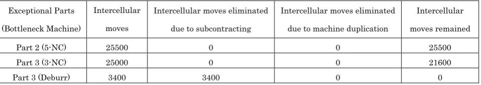Table 5: Results for EE elimination
