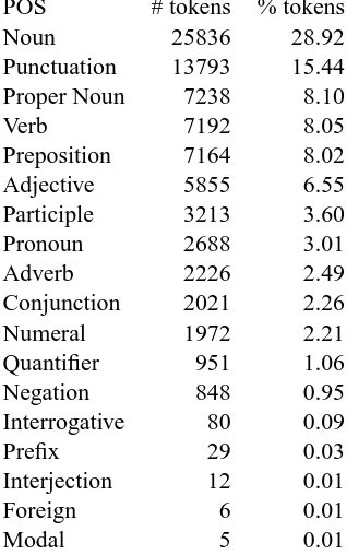 Table 4: POS frequencies