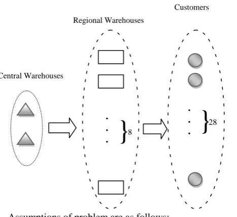 Fig 1. Components of supply chain 