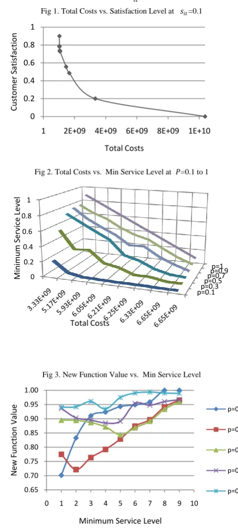 Fig 2. Total Costs vs.  Min Service Level at  