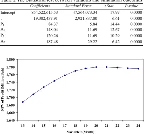 Table 2 The Statistical test between variables and simulation outcomes 