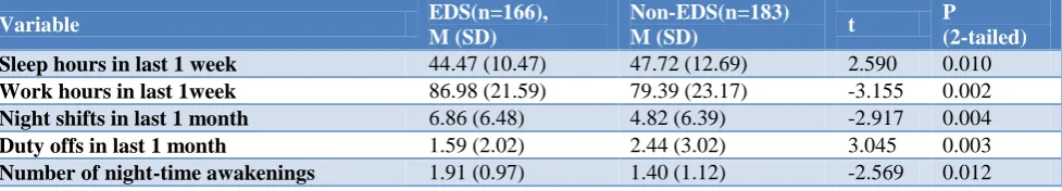 Table 2: Comparison of study variable means between EDS and non-EDS groups (N=350). 
