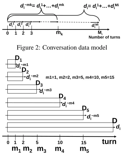 Figure 2: Conversation data model