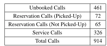 Table 2: Distribution of calls