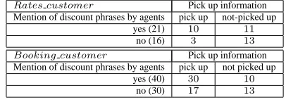 Table 5: Association between mention of discountphrases and pick up information