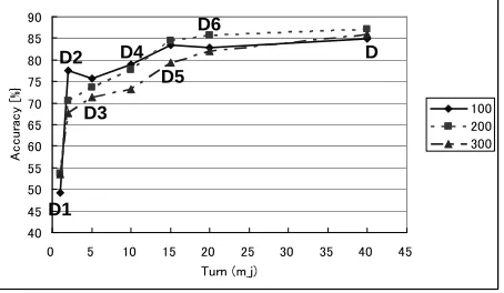 Figure 7: Result of0100 to 300 features selected using information gainposed method, we detect trigger segments using theincreases and decreases of the classiﬁcation accu-racy