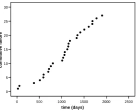 Fig. 5: ROCOF against cumulative operating time for Train 1 
