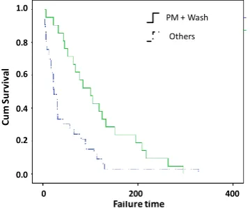 Fig. 7: KM plot of cumulative survival for failures after PM  plus engine wash  vs. other failures 