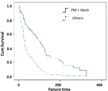 Fig. 8: PHM plot of cumulative survival for failures after PM  plus engine wash vs. other failures 
