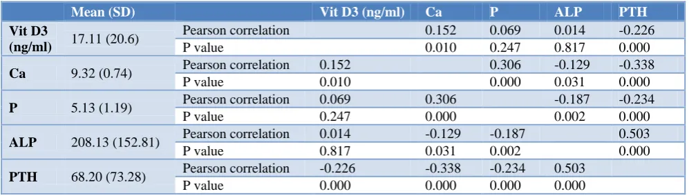 Table 1: Biochemical profile and its relation. 