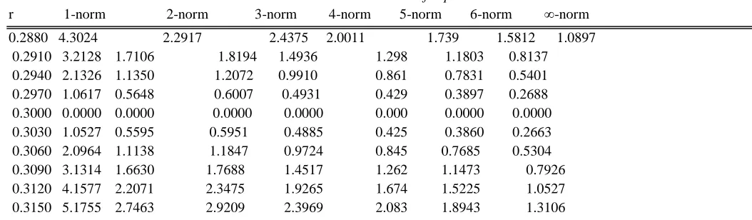 Table.2: local minimum resultsfor parameter r 