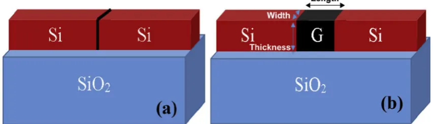 Fig. 1. (a) Schematic of silicon optical waveguides associate with a single atomic layer of Graphene, (b) multiple atomic layers of graphene.