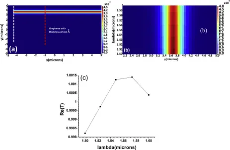 Fig. 2. (a) Top view of the optical power propagating in the silicon waveguide in the non-existence of graphene grate, (b) power proﬁle of silicon waveguide, (c)power spectrum.