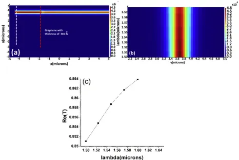 Fig. 4. (a) Top view of the optical power propagating in the silicon waveguide in the existence of multi-layer graphene grate 38 Å (or 3.8 nm), (b) Power proﬁle ofsilicon waveguide after graphene layer, (c) power spectrum of the silicon waveguide.
