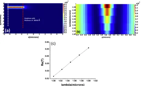 Fig. 6. (a) Top view of the optical power propagating in the silicon waveguide in the existence of multi-layer graphene grate 3800 Å (or 380 nm), (b) power proﬁle,(c) power spectrum.
