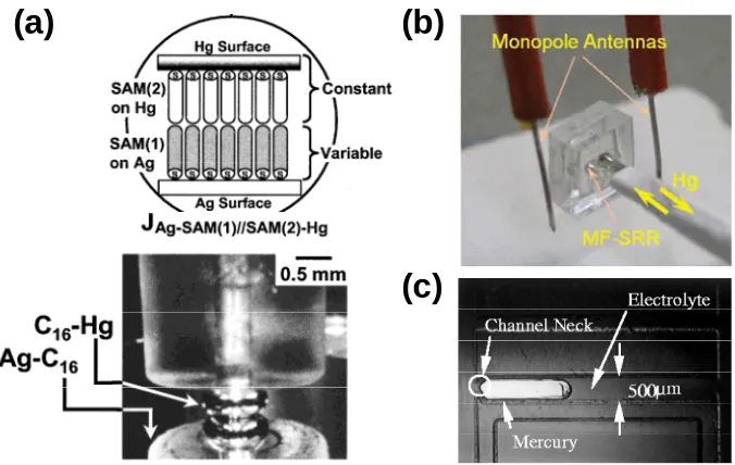 Figure 1.1 (a) Schematic illustration and photo of a self assembled monolayer junction between gold and mercury electrodes.[3] (b) Microfluidic split-ring resonator