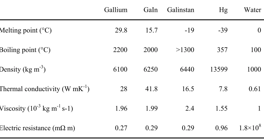 Table 1.1 Physical parameters of gallium and gallium based alloys in comparison with mercury and water [30-33, 38]  