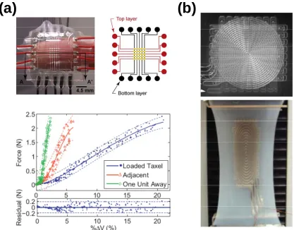 Figure 1.6 (a) Photograph of a prototype of capacitive microfluidic device formed by embedding Galinstan within PDMS elastomer (top left), and a layout of microchannels (top right)