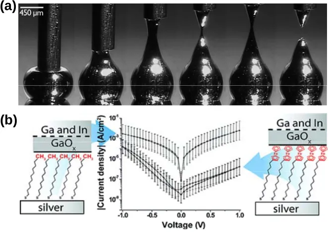 Figure 1.9 (a) A series of photographs of the formation of a conical tip of EGaIn. From left to right: A micromanipulator 1) brings a drop of EGaIn suspended from a needle into contact with a substrate, and 2) raises the needle until the EGaIn separates into a conical tip (which remains attached to the needle) and a drop on the substrate.[50] (b) Characterization of molecular rectification in Metal−SAM−Metal Oxide−Metal Junctions by using EGaIn soft top contacts.[51] 
