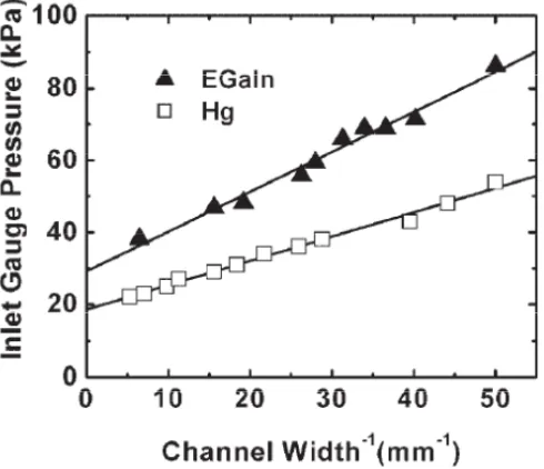 Figure 1.10 Pressure to fill EGaIn or Hg into microchannels increases as a function of the inverse of the smallest width (1/W) of the channel.[34]  