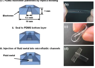Figure 2.1 (a) Fabrication process of a reversibly deformable dipole antenna. PDMS elastomer cured on a topographically-patterned substrate produces two adjacent microfluidic channels (only one shown)
