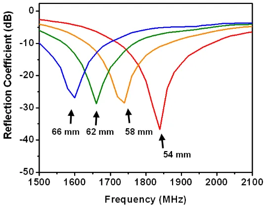Figure 2.4 A plot of the measured reflection coefficient of the dipole both in its “relaxed” position (54 mm length) and mechanically elongated positions (58, 62, and 66 mm length) as a function of frequency