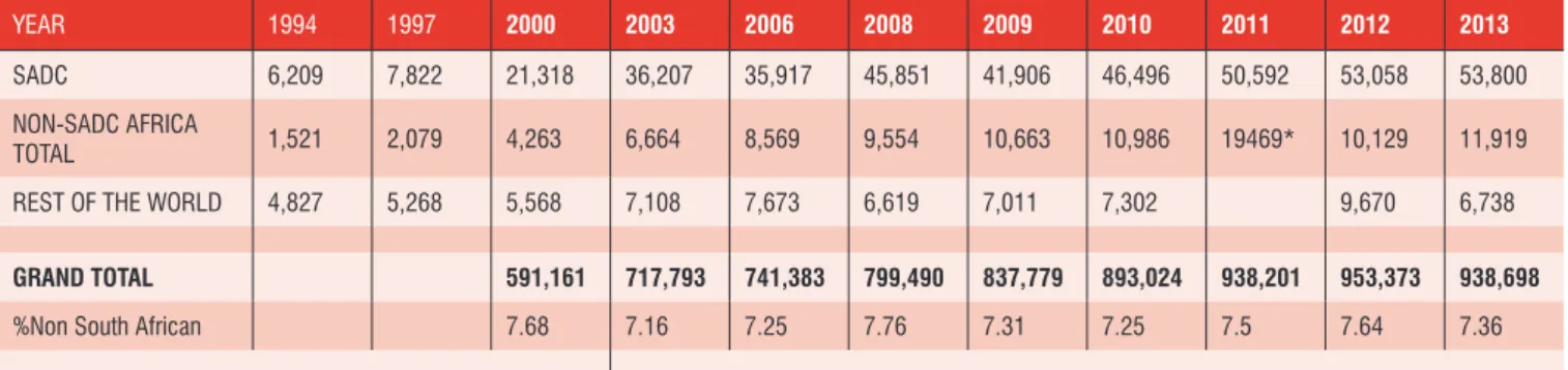 Table 3: Average growth rate of SADC students (2007-2012)