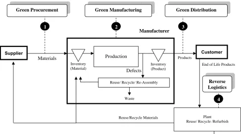 Fig 1. Activities in green supply chain management   