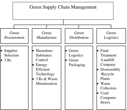 Fig 2. Activities in green supply chain of electronics industry 