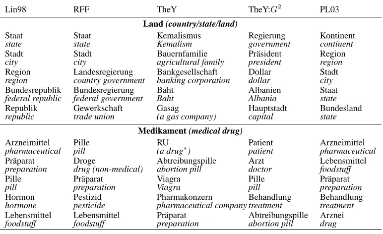 Table 1: Similarity and association measures: most similar items