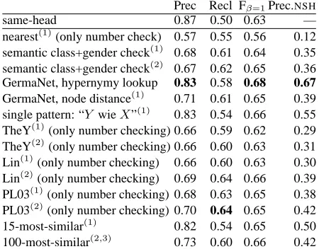 Table 2: Baseline results