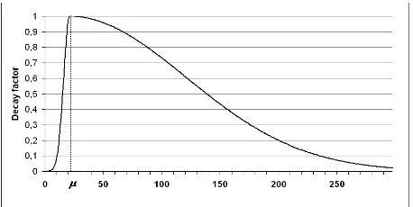 Figure 2: Decay function with µ=20 and l=300.  