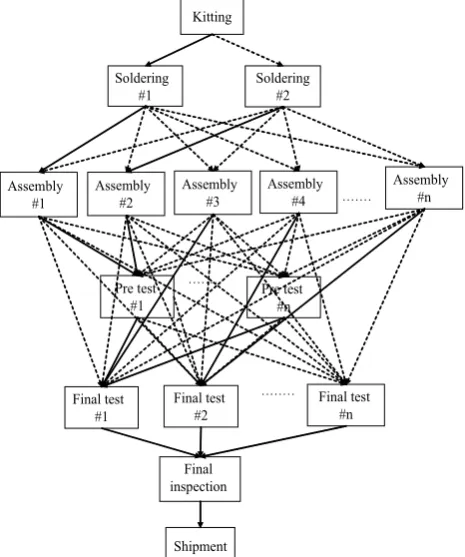 TABLE 1 Analysis of Lean Production Selection for Computer Simulation 