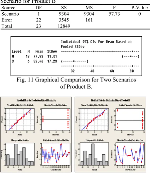 Fig. 11 Graphical Comparison for Two Scenarios  