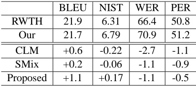Table 5: Comparison results with previous methods