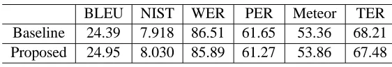 Table 4: Training and evaluation corpora used for comparison with previous methods