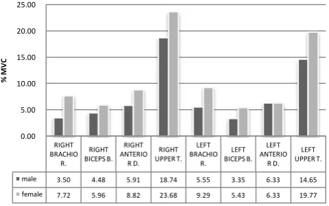 Fig. 1 Mean RMS of EMG of upper limb muscle   in light assembly task  
