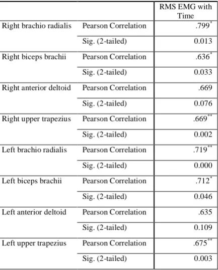 TABLE CORRELATION BETWEEN III RMS OF EMG AND TIME RMS EMG with 