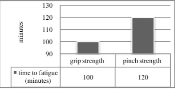 Fig. 3 Grip strength change during two hours experiment 