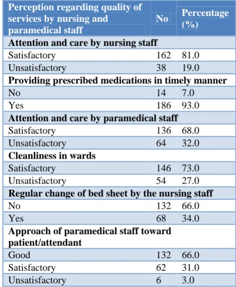 Table 3: Perception regarding quality of professional services by doctor. 