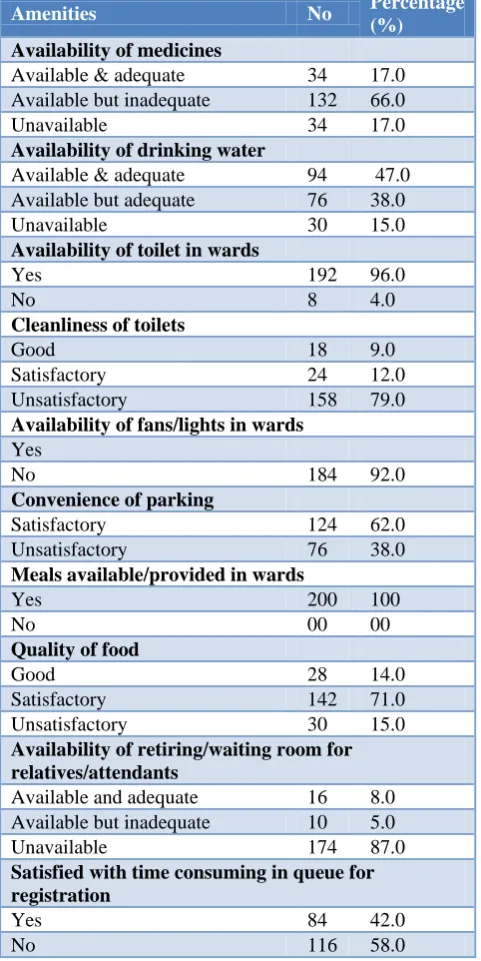 Table 6: Satisfaction regarding availability of basic amenities. 