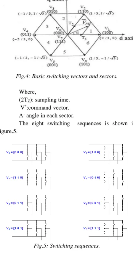 Fig.4: Basic switching vectors and sectors. 