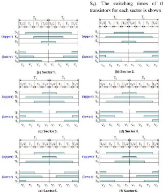 Fig. 8: PWM  patterns at each sector. 