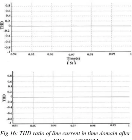 Fig.16: THD ratio of line current in time domain after 